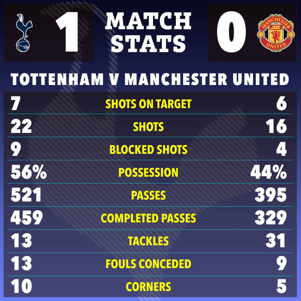 Match stats graphic showing Tottenham Hotspur vs Manchester United; Tottenham won 1-0.