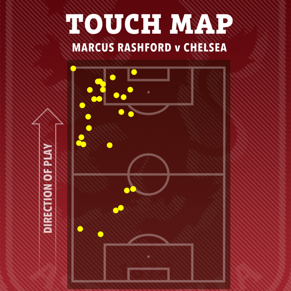 Touch map of Marcus Rashford's touches against Chelsea.