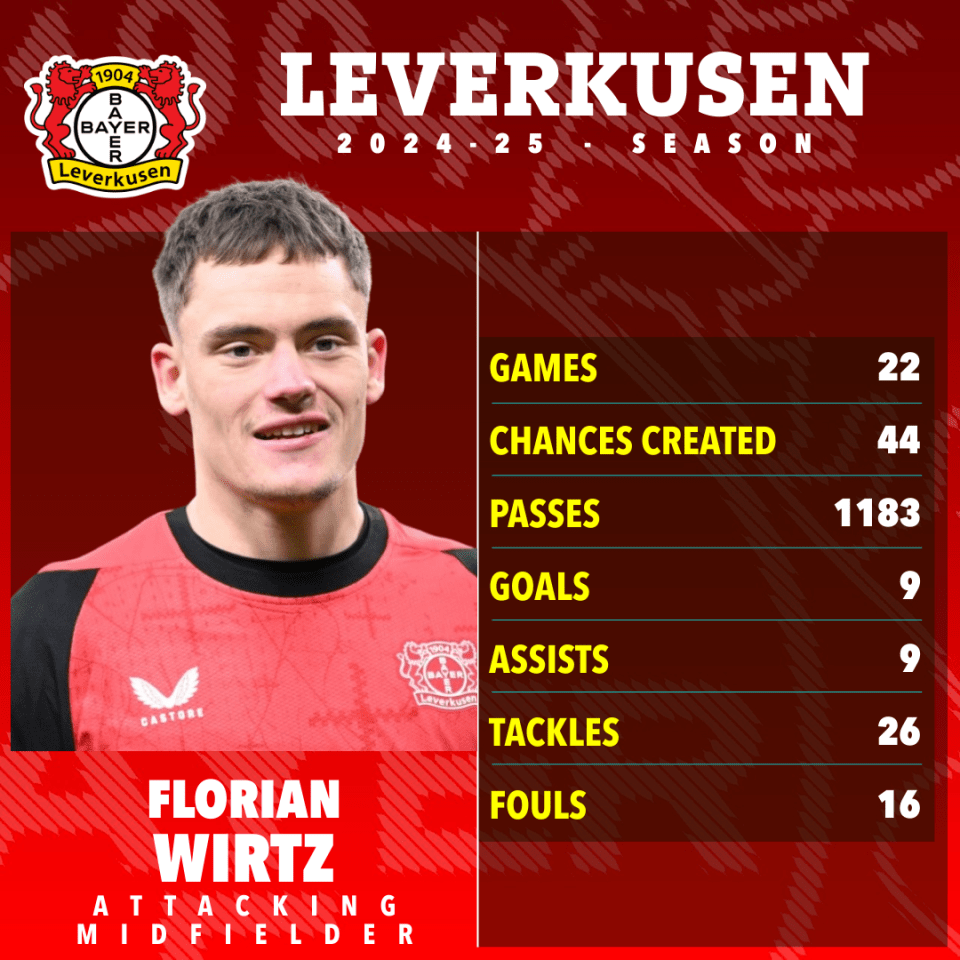 Florian Wirtz's 2024-25 season statistics for Leverkusen.