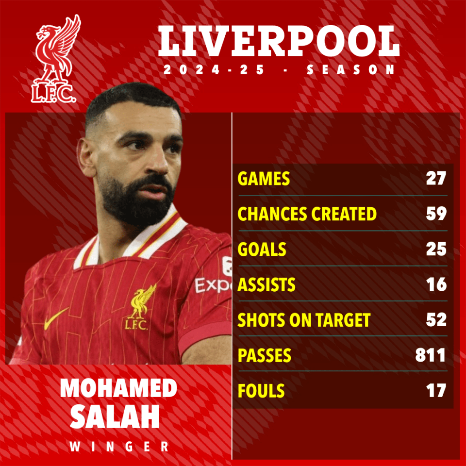 Mohamed Salah's 2024-25 Liverpool season statistics.