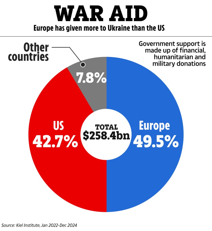Pie chart showing war aid to Ukraine: Europe 49.5%, US 42.7%, other countries 7.8%, total $258.4 billion.