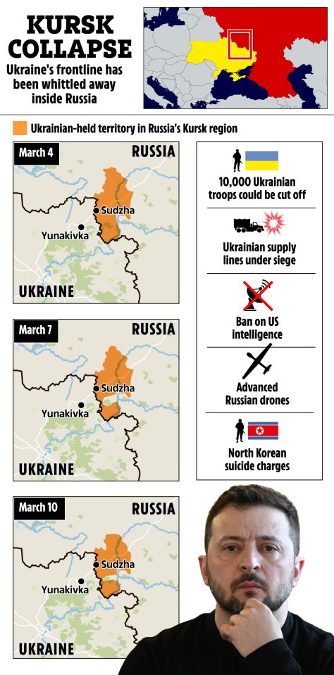Illustration showing the Kursk collapse in Ukraine, with maps highlighting shrinking Ukrainian-held territory from March 4th to March 10th, and accompanying text detailing military implications.