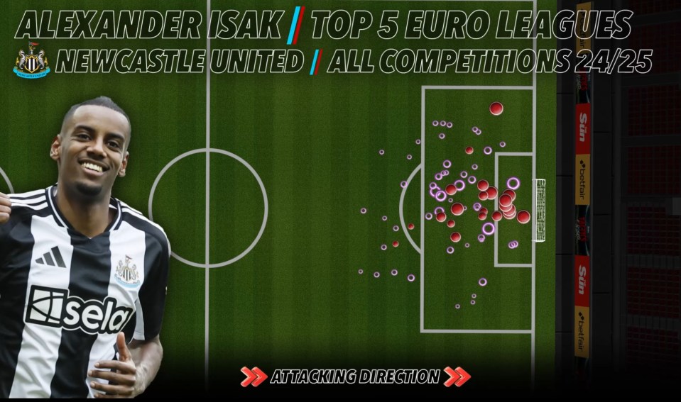 Illustration of Alexander Isak's shot locations for Newcastle United in the top 5 European leagues during the 24/25 season.