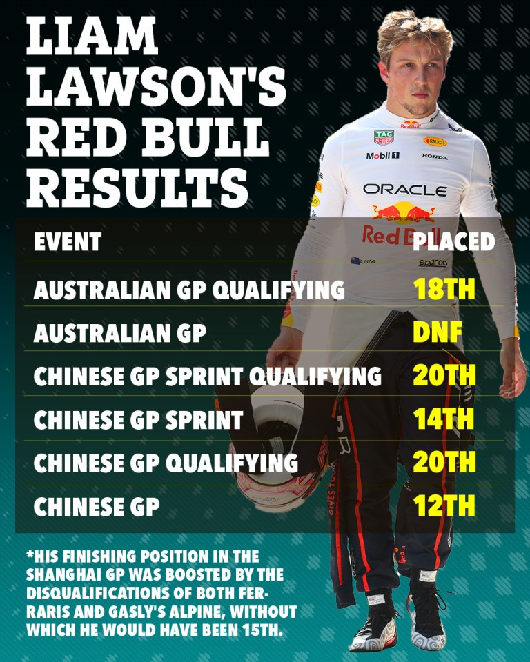 Liam Lawson's Red Bull results infographic.