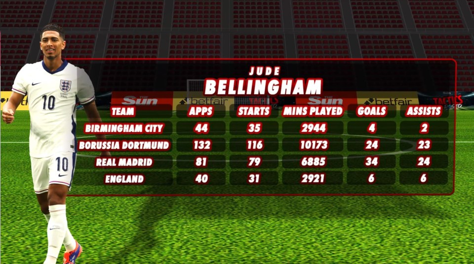 Jude Bellingham's career statistics.