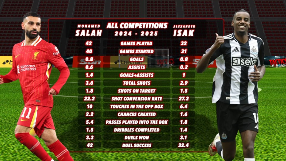 Illustration of Mohamed Salah and Alexander Isak's 2024-2025 season statistics.