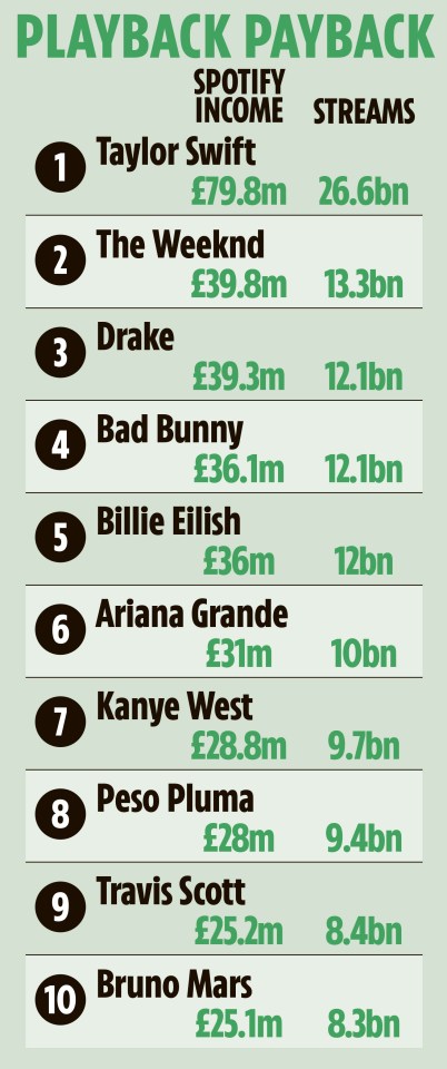 Illustration of top 10 artists by Spotify income and streams.