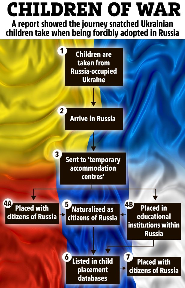 Illustration of the journey Ukrainian children take when forcibly adopted in Russia.