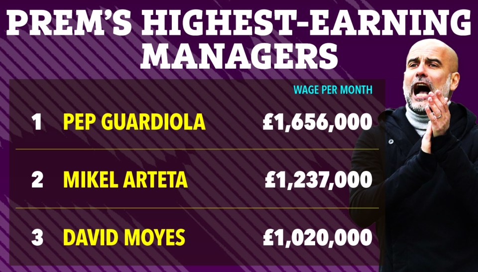 Illustration of the top three highest-earning Premier League managers' monthly wages.