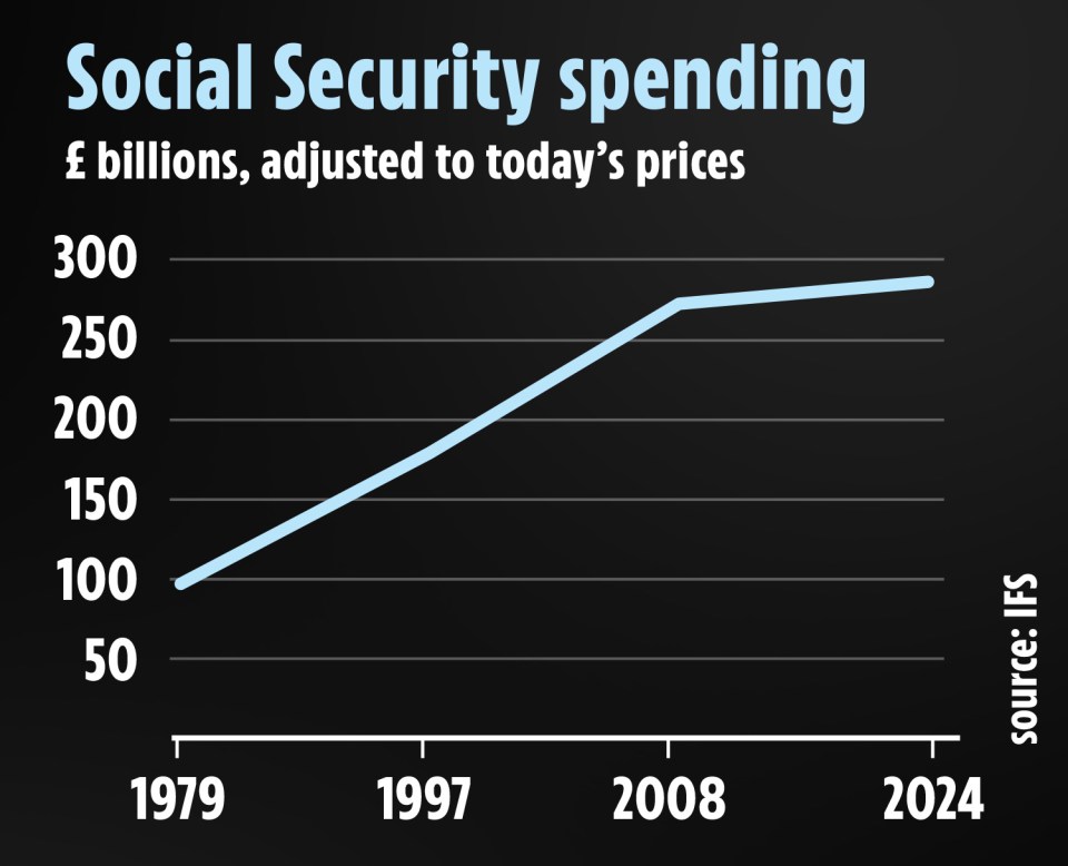 Line graph showing Social Security spending in £ billions, adjusted to today's prices, from 1979 to 2024.
