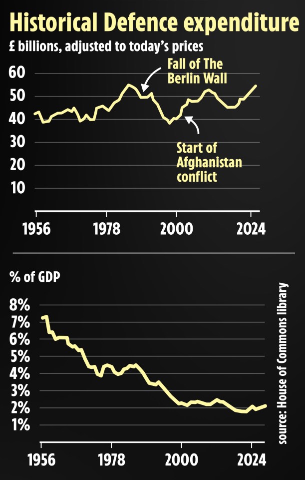 Illustration of two line graphs showing historical defense expenditure in billions of pounds and as a percentage of GDP.