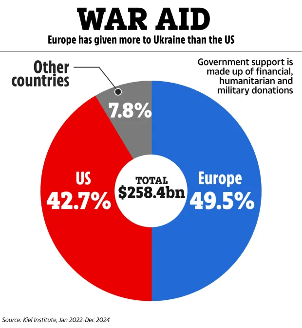 Pie chart showing war aid to Ukraine: Europe 49.5%, US 42.7%, other countries 7.8%; total $258.4 billion.
