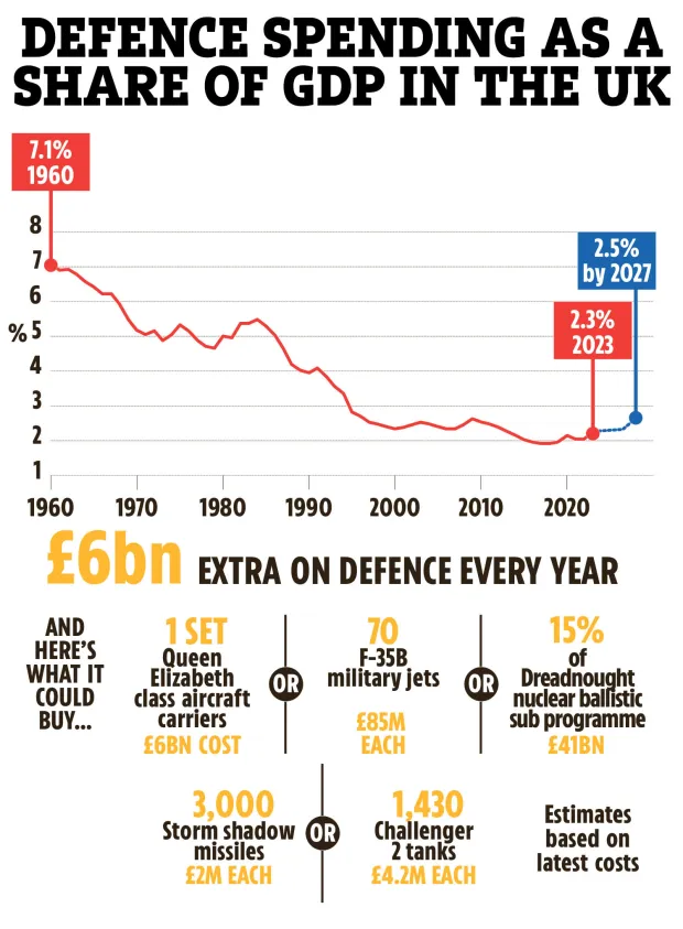 Illustration of UK defence spending as a share of GDP from 1960 to 2027, showing a decrease in spending, and illustrating what £6 billion could buy.