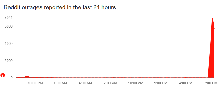Graph showing Reddit outages reported over 24 hours.