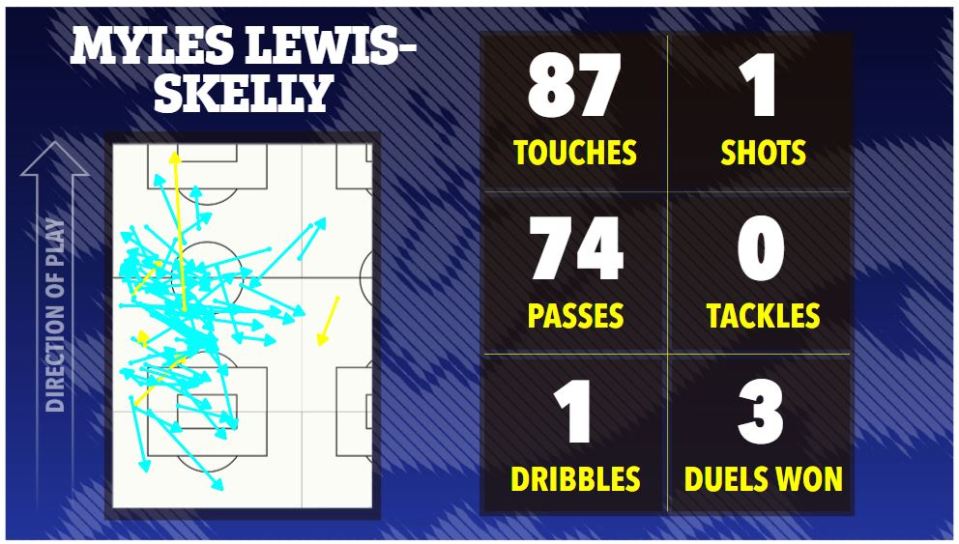 Illustration of Myies Lewis-Skelly's soccer stats: 87 touches, 74 passes, 1 dribble, 1 shot, 0 tackles, and 3 duels won.