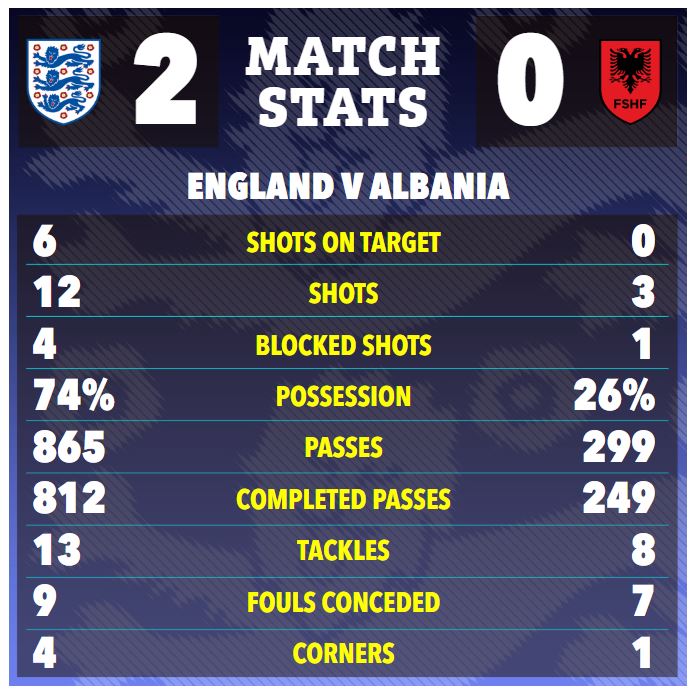 Match stats graphic showing England defeated Albania 2-0.  Stats include shots, possession, and tackles.