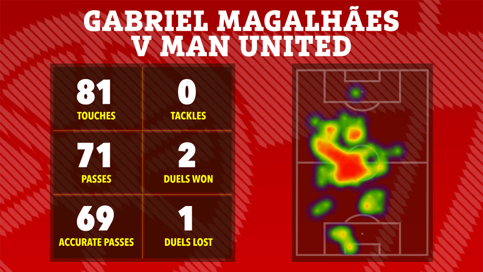 Heatmap of Gabriel Magalhães' performance against Man United, showing 81 touches, 71 passes, 69 accurate passes, 0 tackles, 2 duels won, and 1 duel lost.