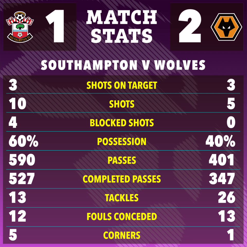 Southampton vs. Wolves match statistics.