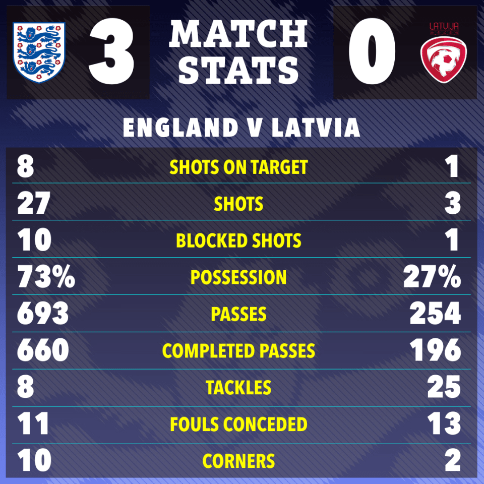 England vs. Latvia match stats graphic.