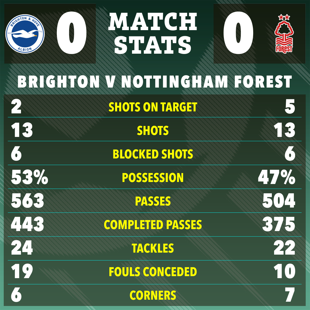 Match stats graphic showing Brighton vs Nottingham Forest; final score 0-0.  Stats include shots, possession, and tackles.