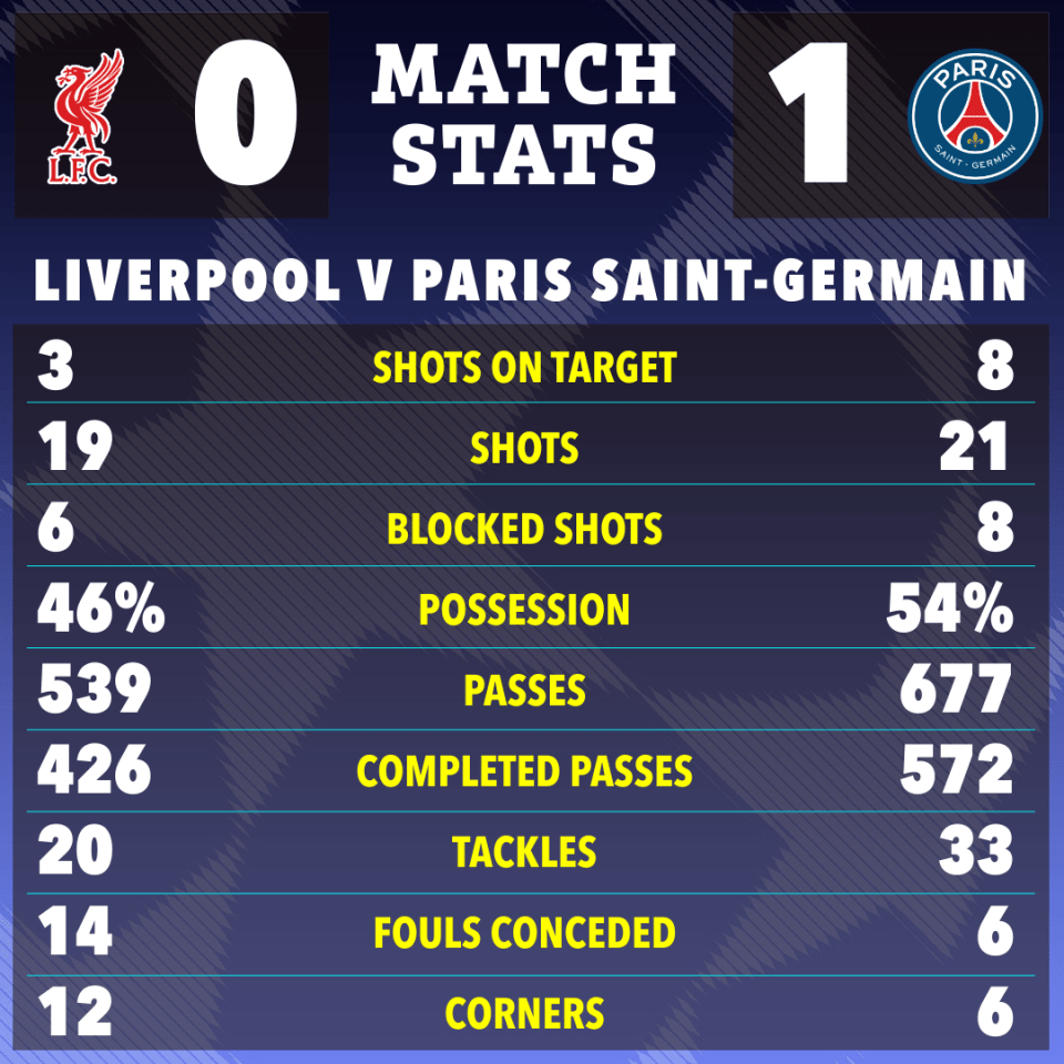 Liverpool vs. Paris Saint-Germain match stats infographic.