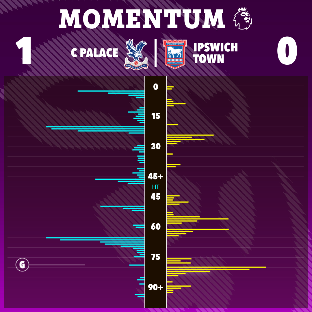 Match momentum chart: Crystal Palace vs Ipswich Town (1-0).