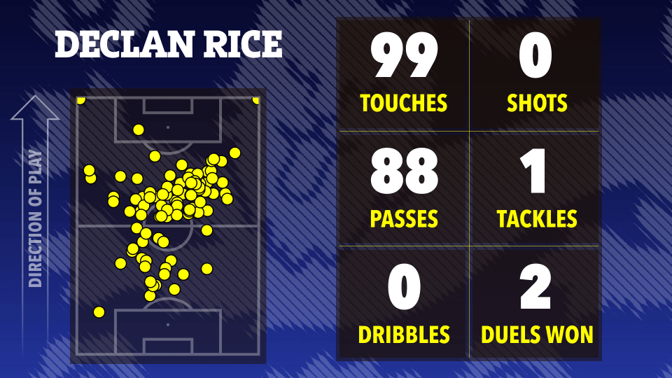 Illustration of Declan Rice's game statistics: 99 touches, 88 passes, 0 shots, 1 tackle, 0 dribbles, and 2 duels won.