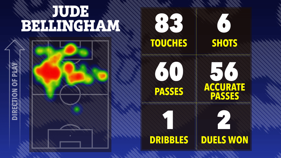 Illustration of Jude Bellingham's soccer game statistics: 83 touches, 6 shots, 60 passes, 56 accurate passes, 1 dribble, and 2 duels won.