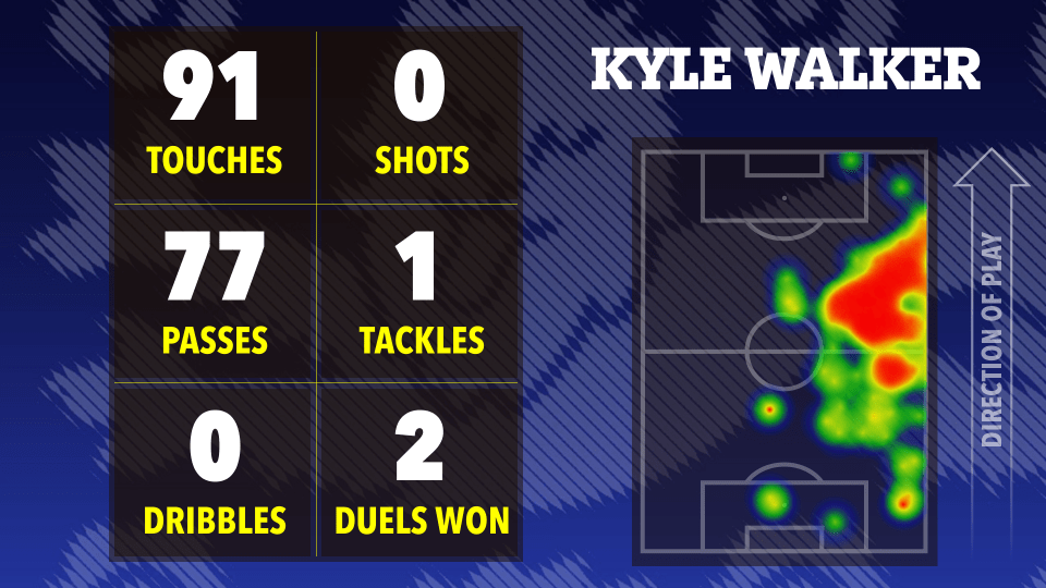 Kyle Walker's soccer stats: 91 touches, 77 passes, 0 shots, 1 tackle, 0 dribbles, 2 duels won.  Heatmap shows playing position.