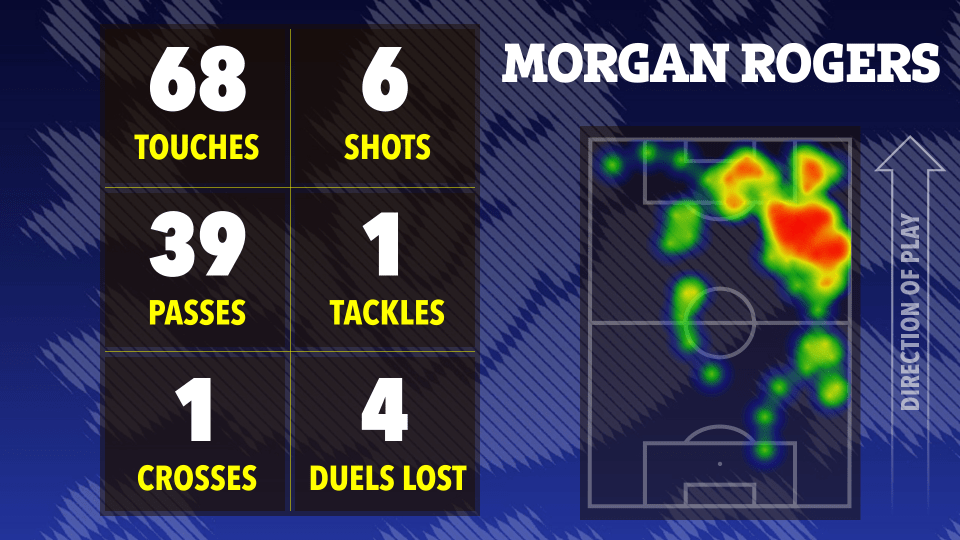 Morgan Rogers' match stats: touches, shots, passes, tackles, crosses, and duels lost, shown on a heatmap of his playing position.