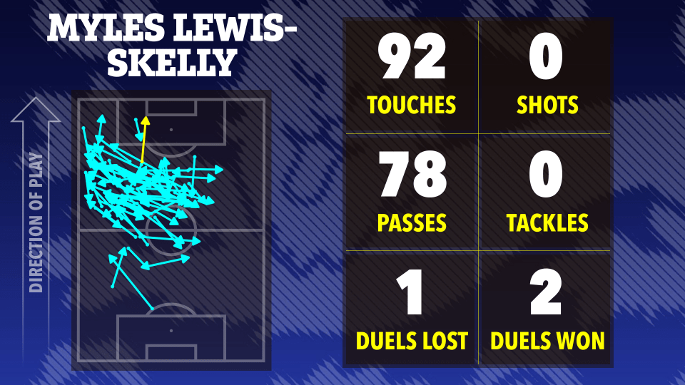 Illustration of Myles Lewis-Skelly's soccer stats: 92 touches, 78 passes, 0 shots, 0 tackles, 1 duel lost, 2 duels won.