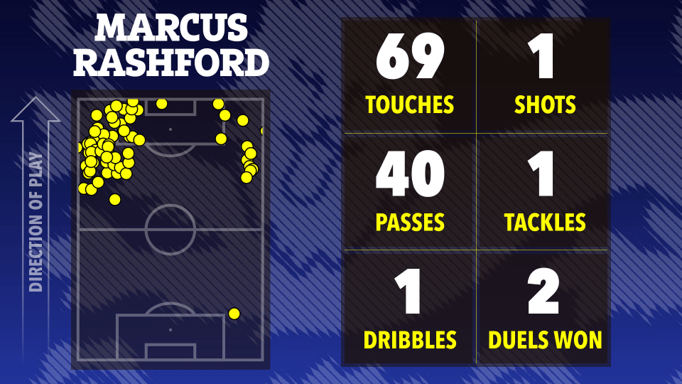 Illustration of Marcus Rashford's match statistics: touches, passes, shots, tackles, dribbles, and duels won, shown on a soccer field.