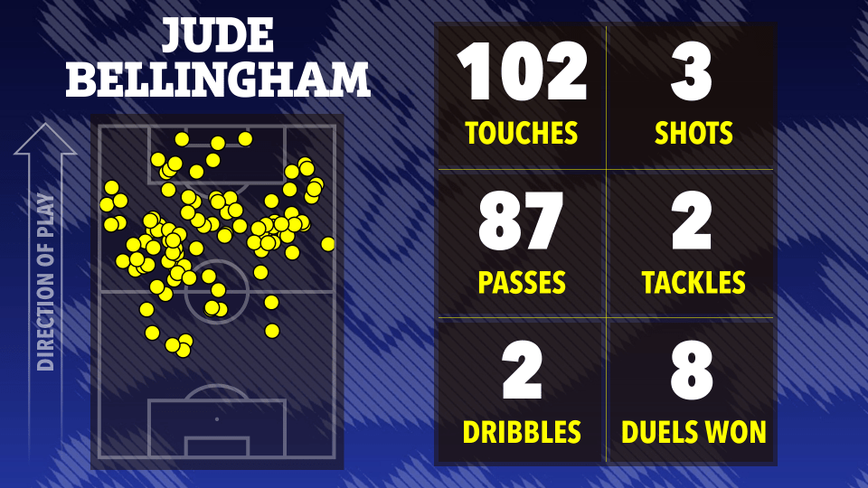 Illustration of Jude Bellingham's game statistics: 102 touches, 87 passes, 3 shots, 2 tackles, 2 dribbles, and 8 duels won.