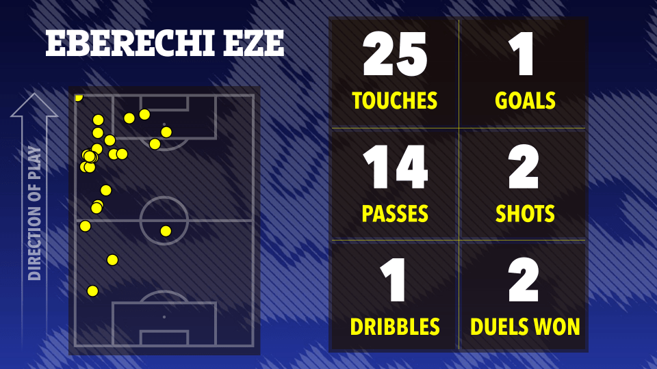 Illustration of Eberechi Eze's soccer game stats: touches, goals, passes, shots, dribbles, and duels won.