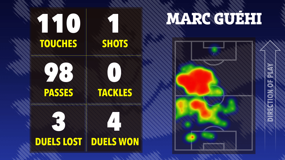 Marc Guéhi's match stats: 110 touches, 98 passes, 1 shot, 0 tackles, 3 duels lost, 4 duels won.  Heatmap shows his position on the field.