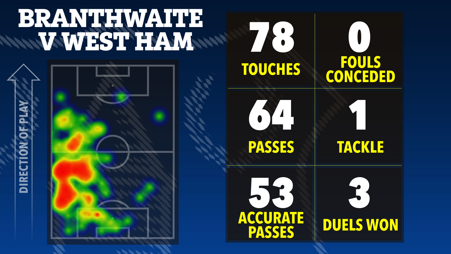 Branthwaite v West Ham match statistics: heatmap, touches, passes, tackles, and duels won.