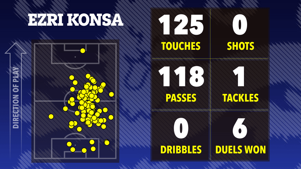 Illustration of Ezri Konsa's soccer game stats: 125 touches, 118 passes, 0 shots, 1 tackle, 0 dribbles, and 6 duels won.