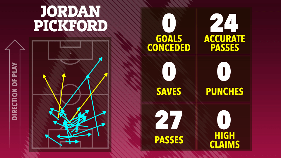 Illustration of Jordan Pickford's match statistics: 0 goals conceded, 24 accurate passes, 0 saves, 0 punches, 27 passes, and 0 high claims.  A football pitch diagram shows the direction of his passes.