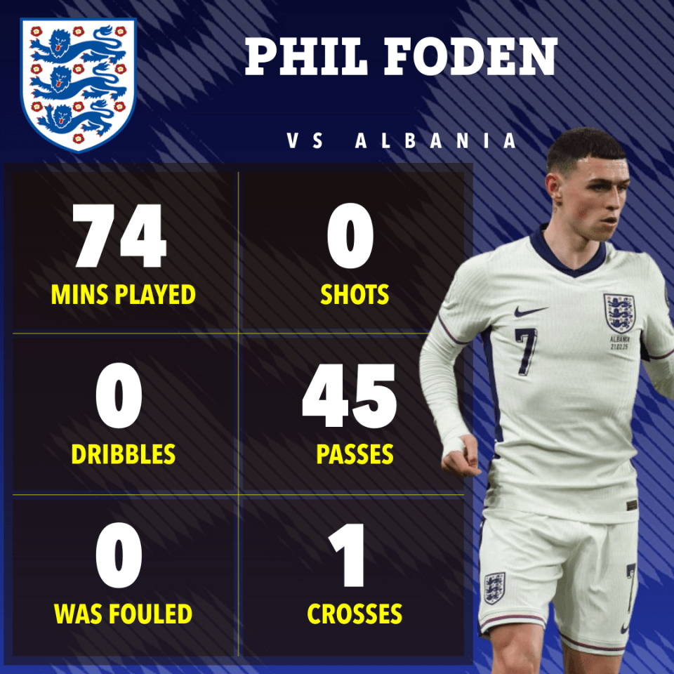 Phil Foden's stats vs. Albania: 74 mins played, 0 shots, 0 dribbles, 45 passes, 0 fouls, 1 cross.