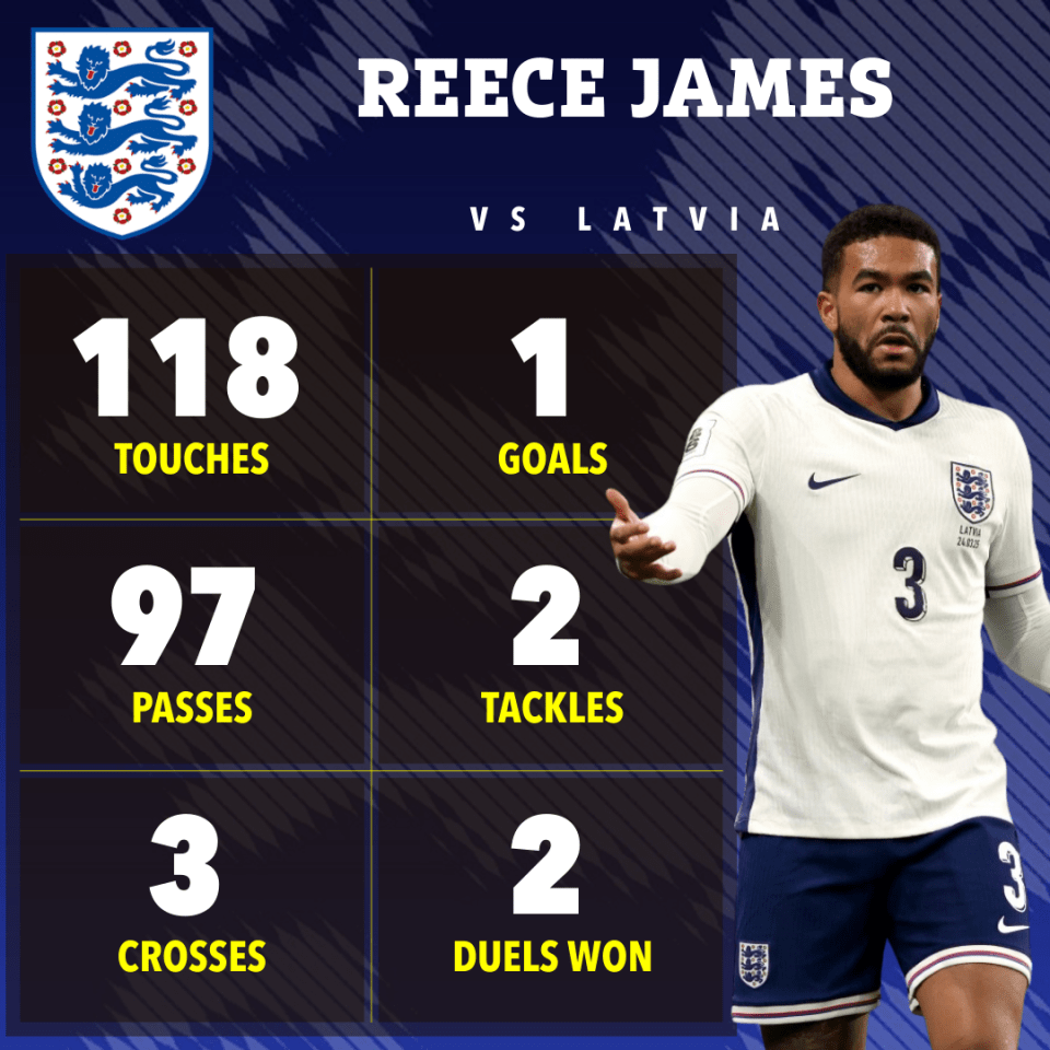 Reece James's England vs. Latvia game stats: 118 touches, 97 passes, 3 crosses, 1 goal, 2 tackles, and 2 duels won.
