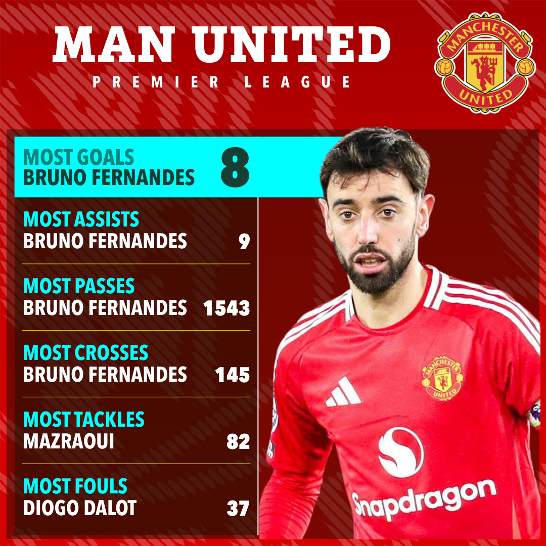 Manchester United Premier League top player stats: Bruno Fernandes' goals, assists, passes, and crosses; Mazraoui's tackles; Diogo Dalot's fouls.