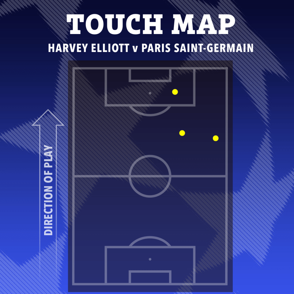 Touch map of Harvey Elliott v Paris Saint-Germain.