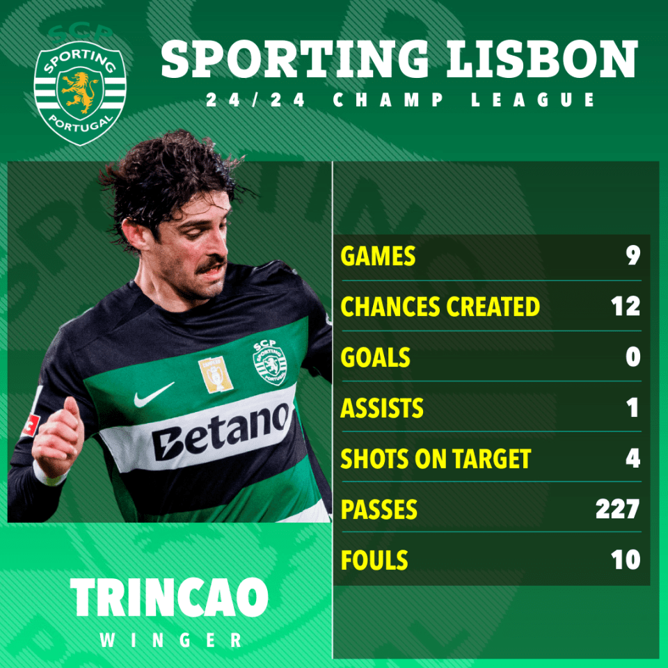 Sporting Lisbon player Trincão's 24/24 Champ League stats.