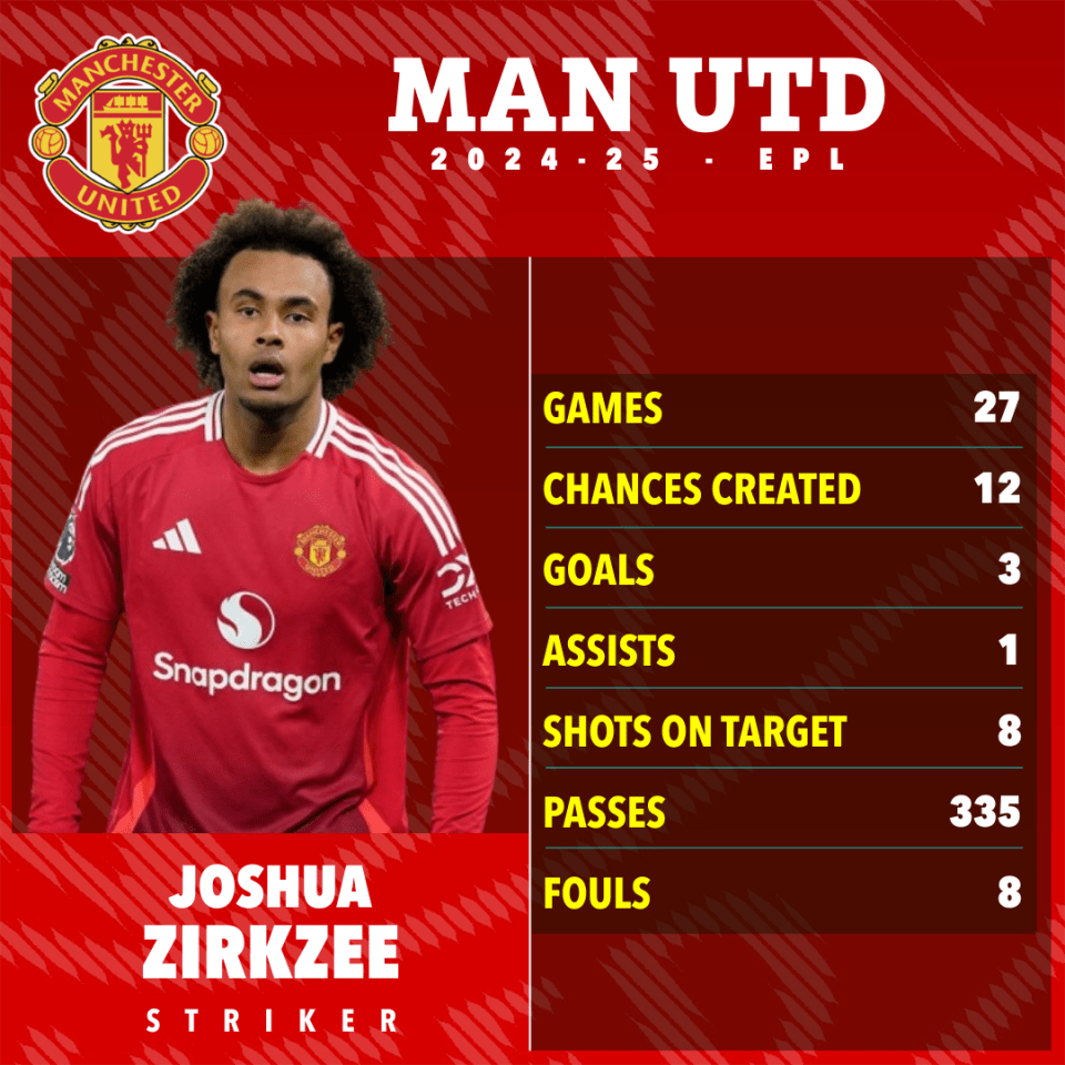 Joshua Zirkee's 2024-25 Manchester United stats: games played, chances created, goals, assists, shots on target, passes, and fouls.