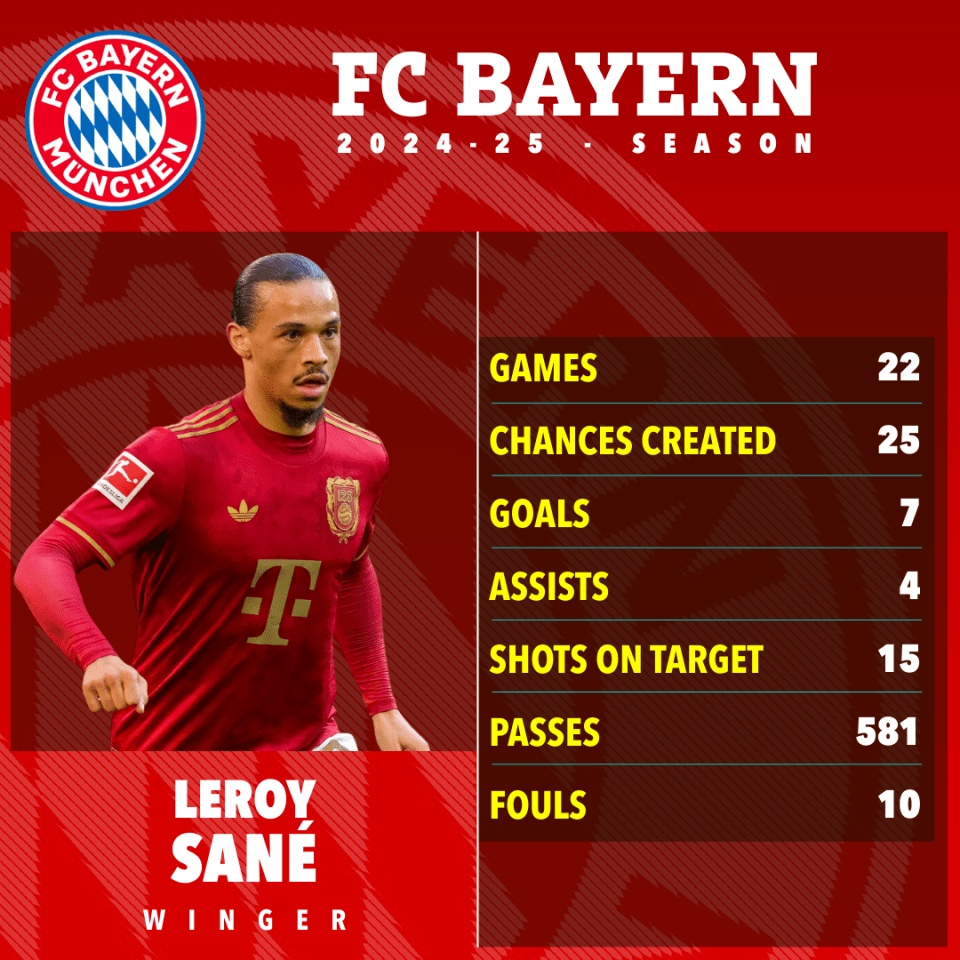 Leroy Sané's FC Bayern 2024-25 season statistics.