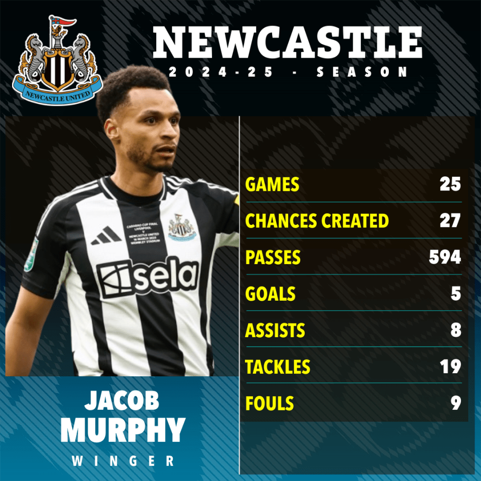 Jacob Murphy's 2024-25 Newcastle season statistics.