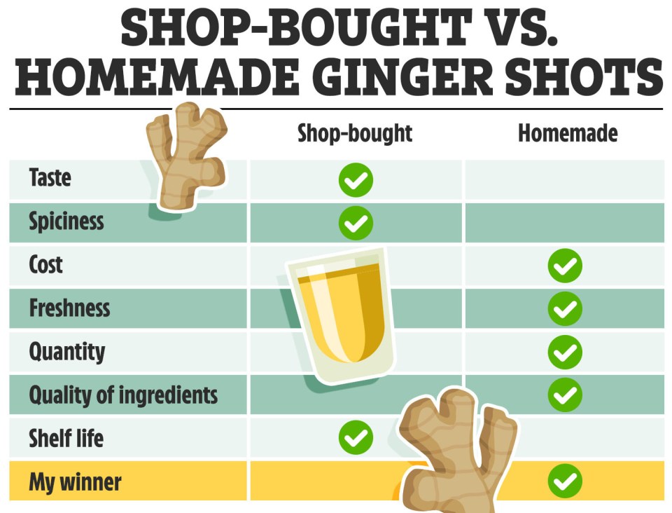 Illustration comparing shop-bought and homemade ginger shots based on taste, spiciness, cost, freshness, quantity, quality of ingredients, and shelf life.