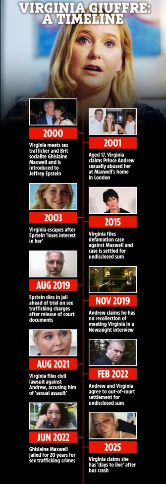 Illustration of a timeline of Virginia Giuffre's life, detailing key events and legal cases.