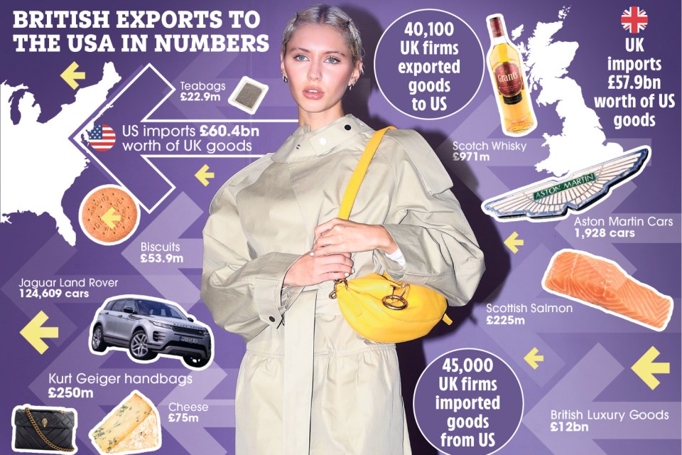 Illustration of British exports to the USA, including values and quantities.