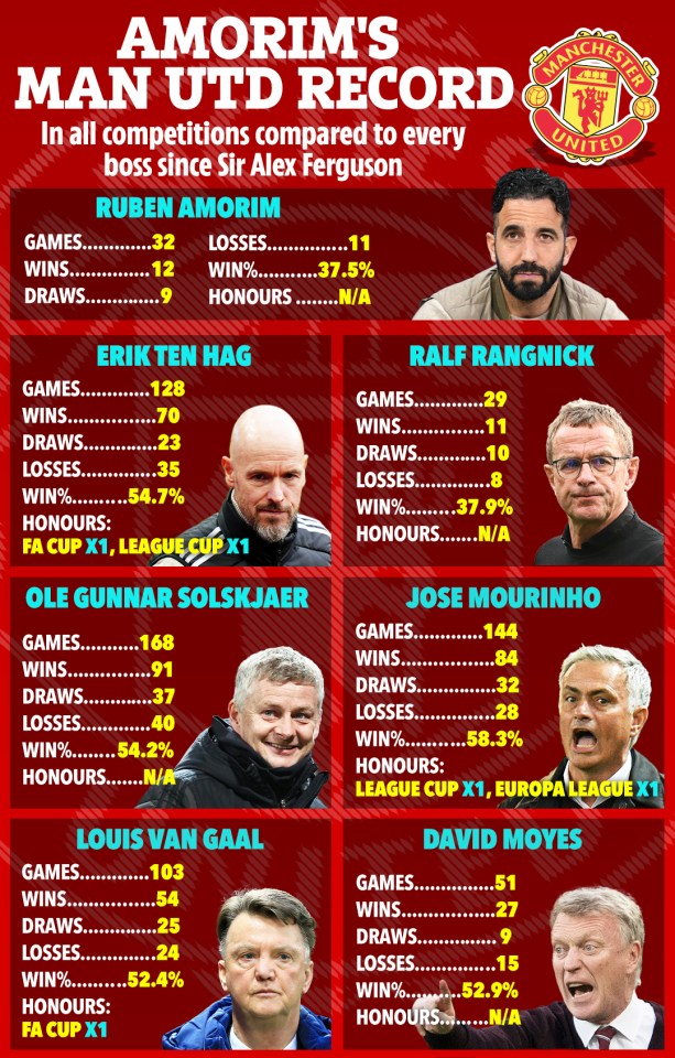 Illustration comparing the records of several Manchester United managers since Sir Alex Ferguson.
